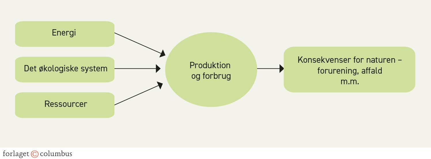 Figur 4.28. Sammenhæng mellem produktion og konsekvenser for natur og miljø