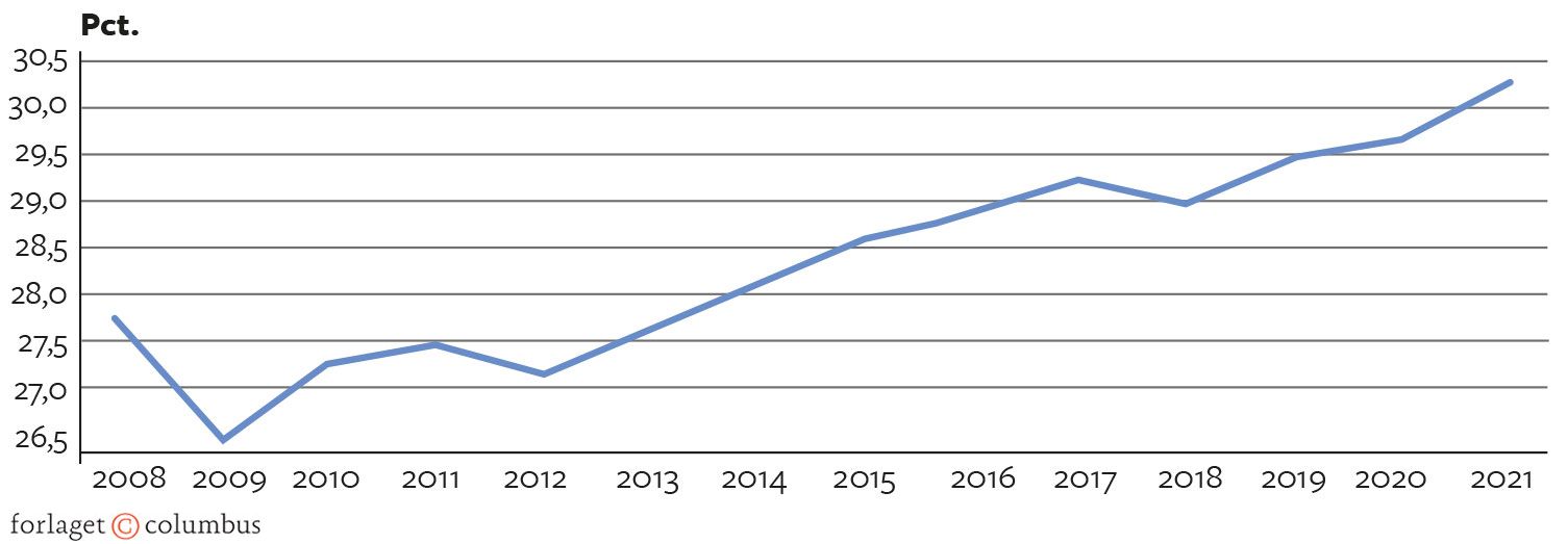 Figur 4.2. Uligheden er rekordhøj. DR.DK 31. marts 2023