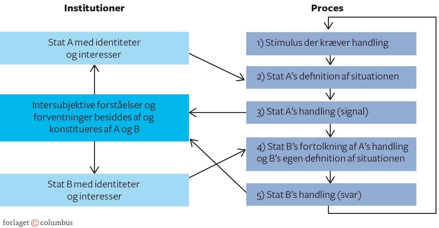 Figur 4.2 Wendts generelle model for samspillet mellem stater