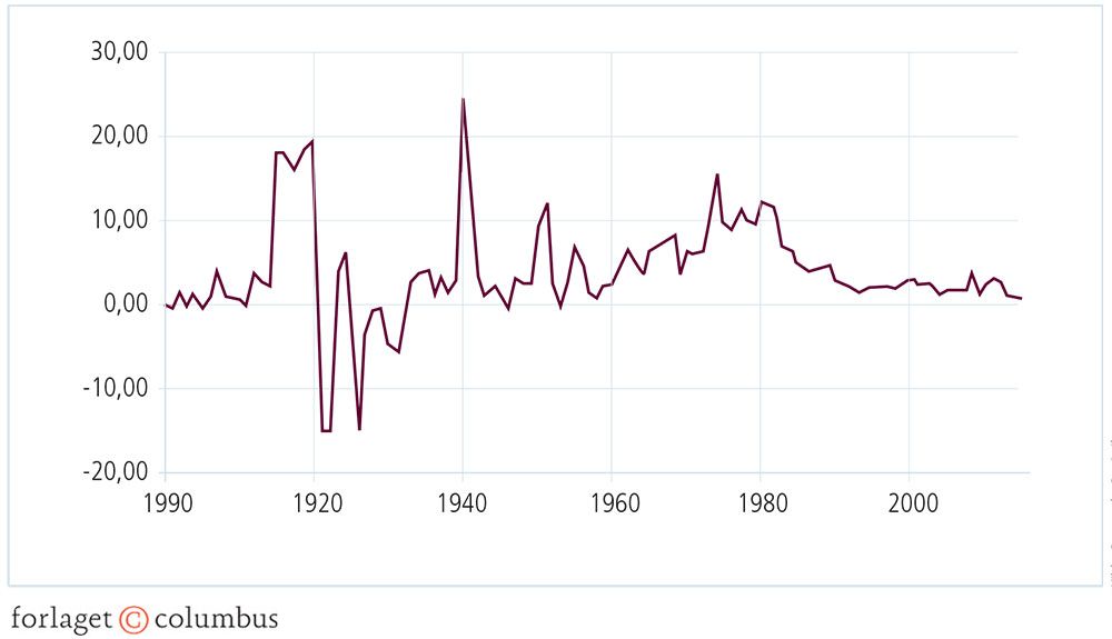 Figur 4.2: Årlig inflation i Danmark: 1900-2010 (i procent)
