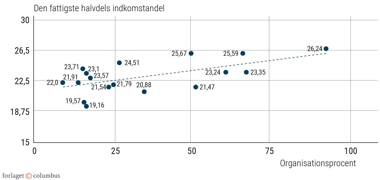 Figur 4.2 Sammenhæng mellem organisationsprocent og den fattigste halvdels andel af indkomst