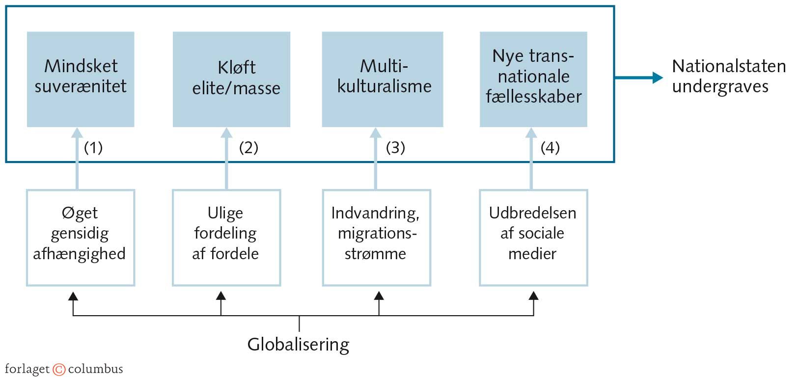 FIGUR 4.2 Globaliseringen – en trussel mod nationalstaten?