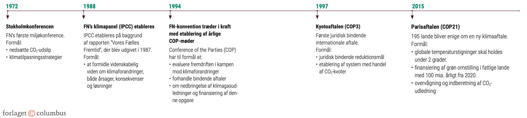 Figur 4.2: Tidslinje over centrale FN-klimapolitiske tiltag