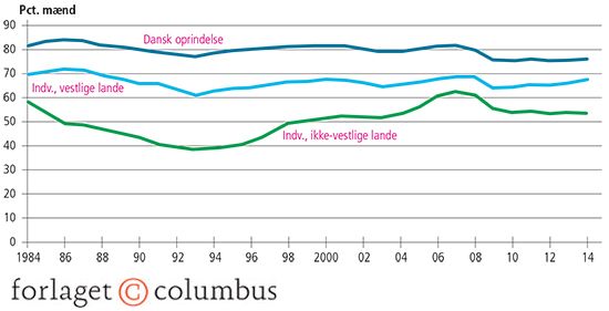 4.1 Beskæftigelsesfrekvenser blandt 16-64-årige indvandrere fra henholdsvis vestlige og ikke-vestlig