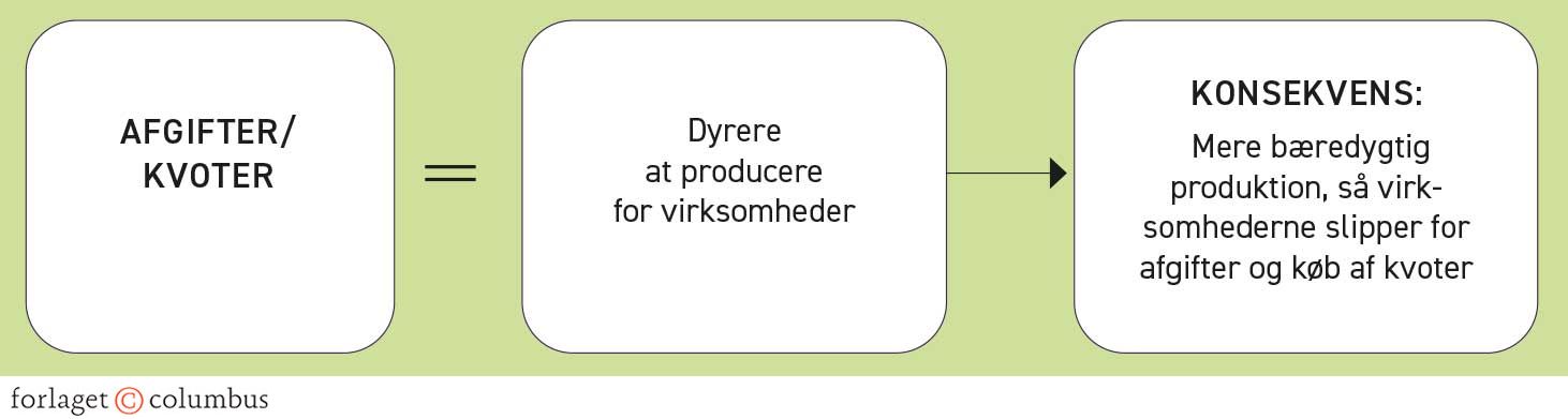 Figur 4.31. Afgifter og kvoter