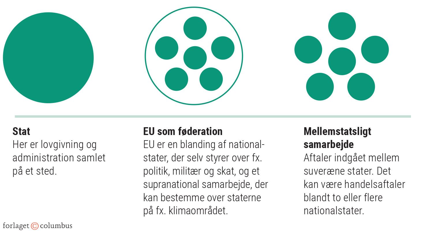 Figur 4.3: EU som føderation