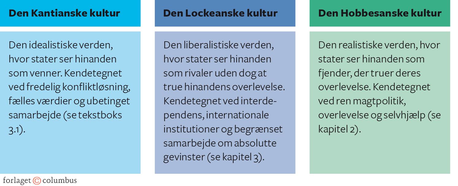 Figur 4.3 Wendts tre anarkiske kulturer