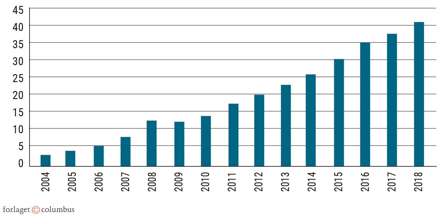 Figur 4.3 Østeuropæisk arbejdskrafts bidrag til det danske BNP 2004-2018. Mia. kr.