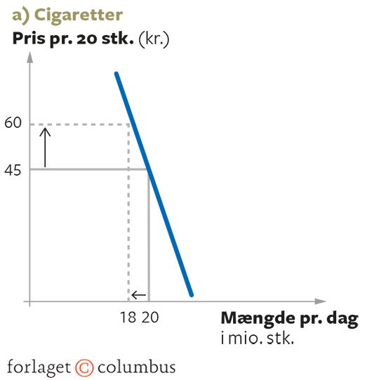 4.3A Efterspørgselskurver for goder (cigaretter)