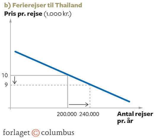 4.3B Efterspørgselskurver for goder (ferierejser til Thailand)