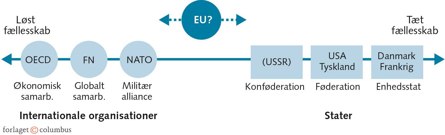 FIGUR 4.3 EU – organisation eller statsdannelse?