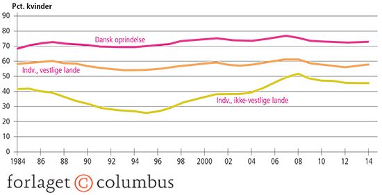 4.2 Beskæftigelsesfrekvenser blandt 16-64-årige indvandrere fra henholdsvis vestlige og ikke-vestlig