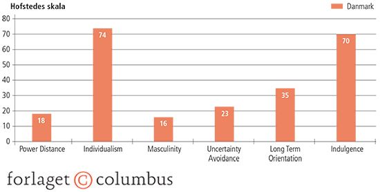 4.3 Hofstedes seks dimensioner på Danmark