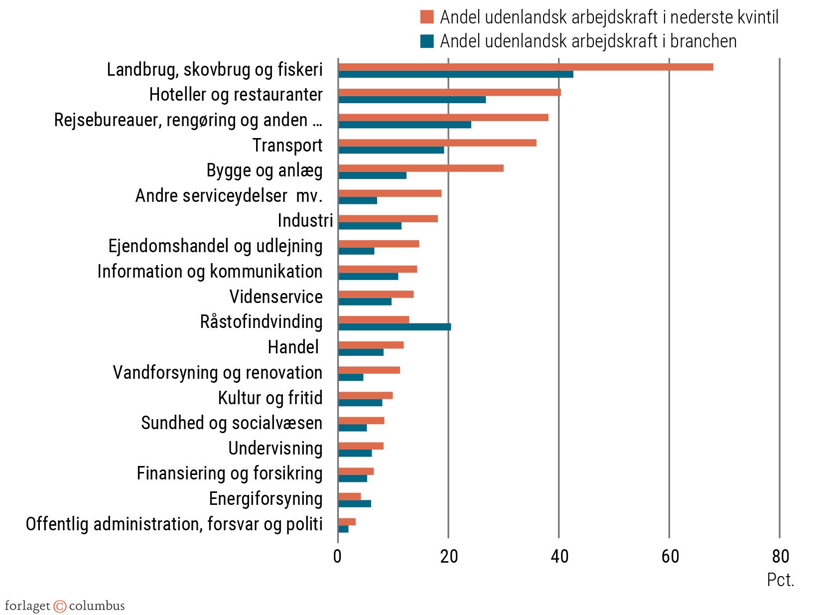 Figur 4.4 Andele udlændinge i brancher og andel udlændinge i nederste kvintil. 2018. Procent