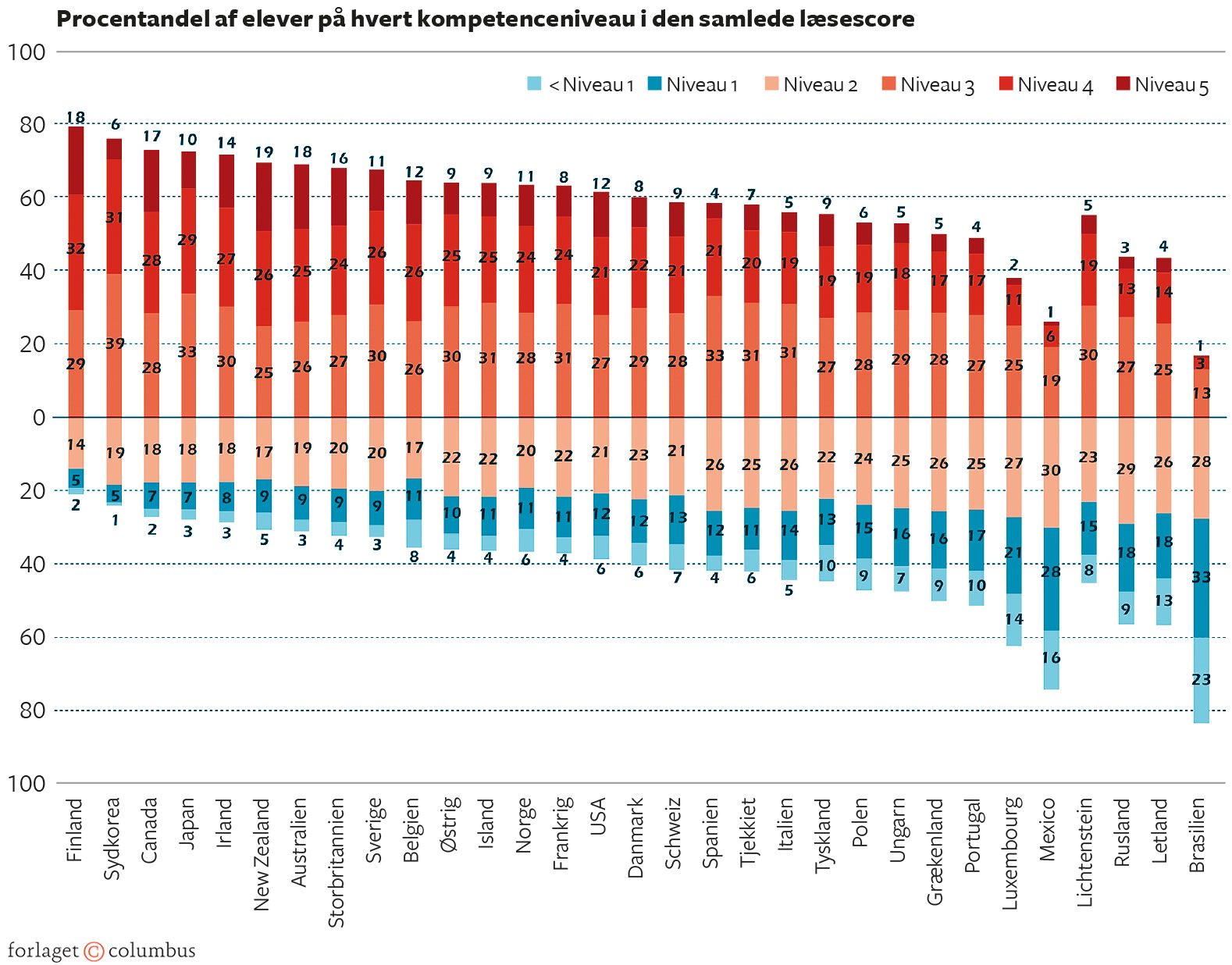 Figur 4.4. Resultat fra PISA 2000