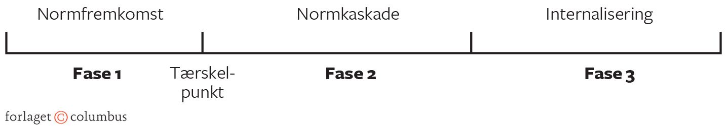 Figur 4.4 Normcyklus