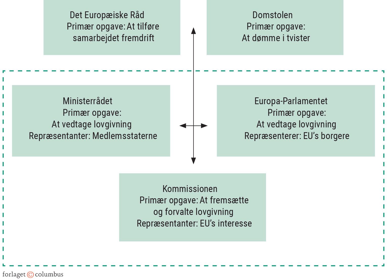 Figur 4.4: EU’s opbygning