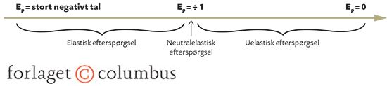 4.4 Forskellige typer af priselasticitet