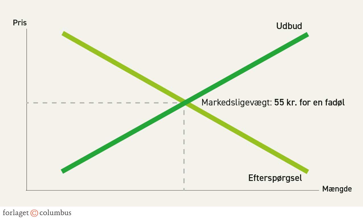 Figur 4.5. Markedsmekanismen – efterspørgsel og udbud samt markedsligevægten