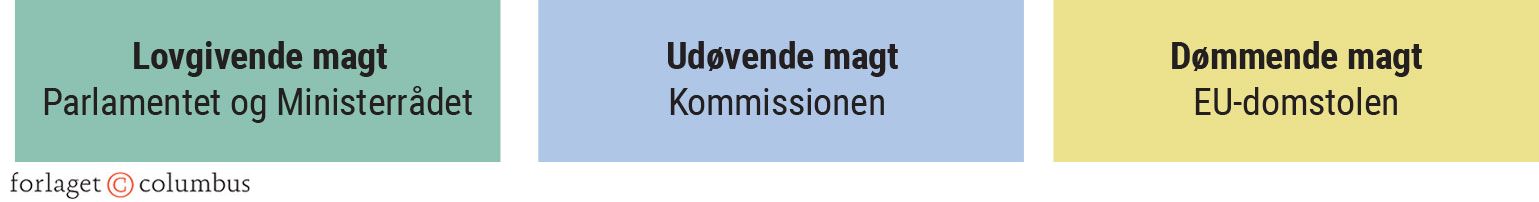 Figur 4.5: Magtens tredeling i EU