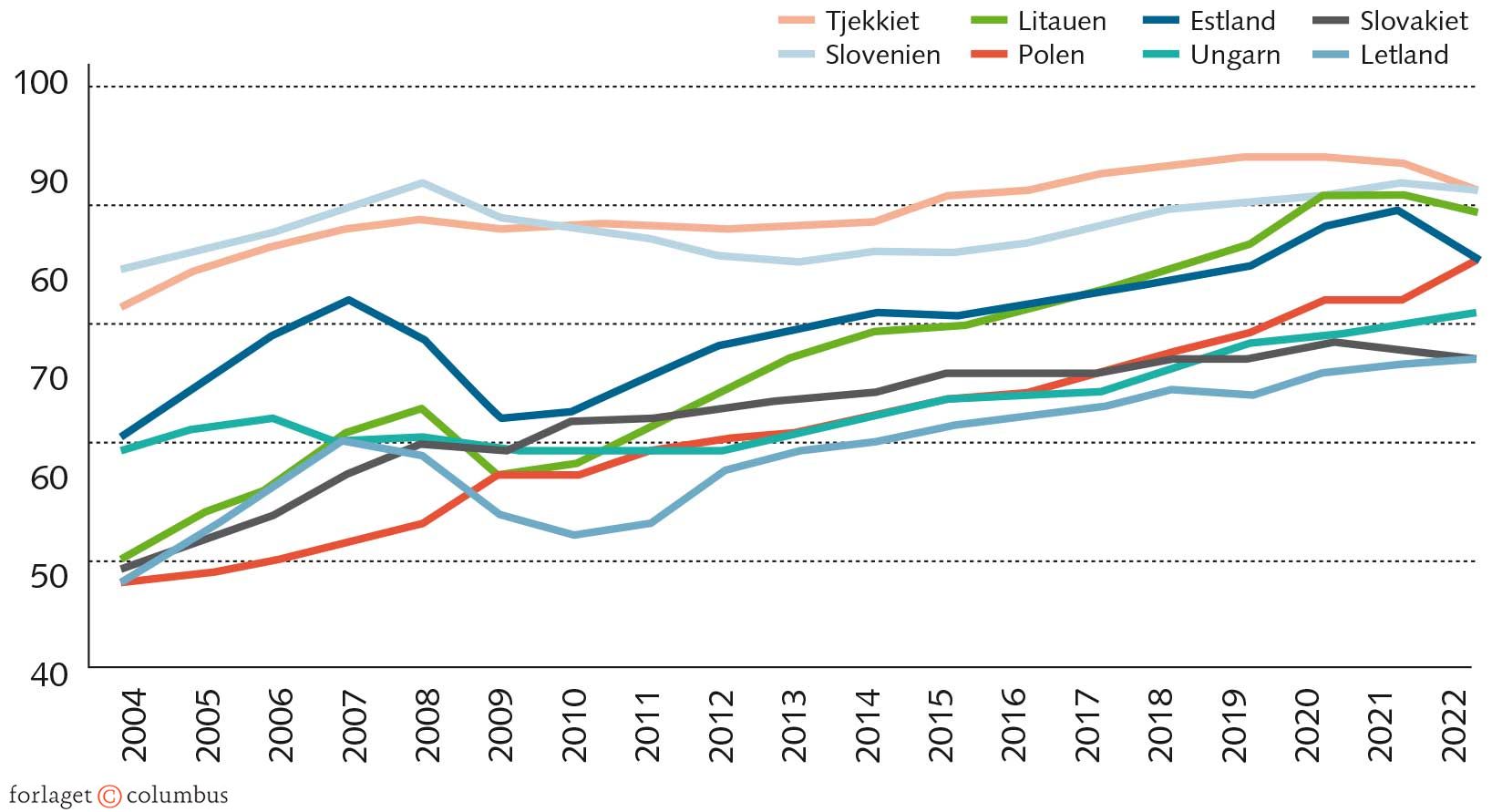 FIGUR 4.5 Udviklingen i konvergens for otte nye EU-lande 2004-2022
