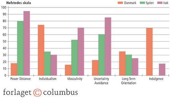 4.4a Sammenligning af Hofstedes seks dimensioner mellem Danmark, Syrien, Irak, Polen og Rumænien
