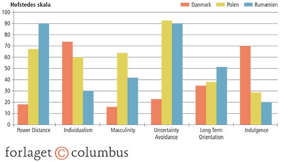 4.4b Sammenligning af Hofstedes seks dimensioner mellem Danmark, Syrien, Irak, Polen og Rumænien