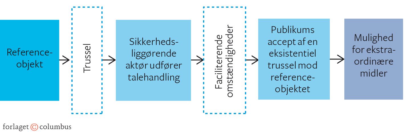 Figur 4.5 Sikkerhedsliggørelse