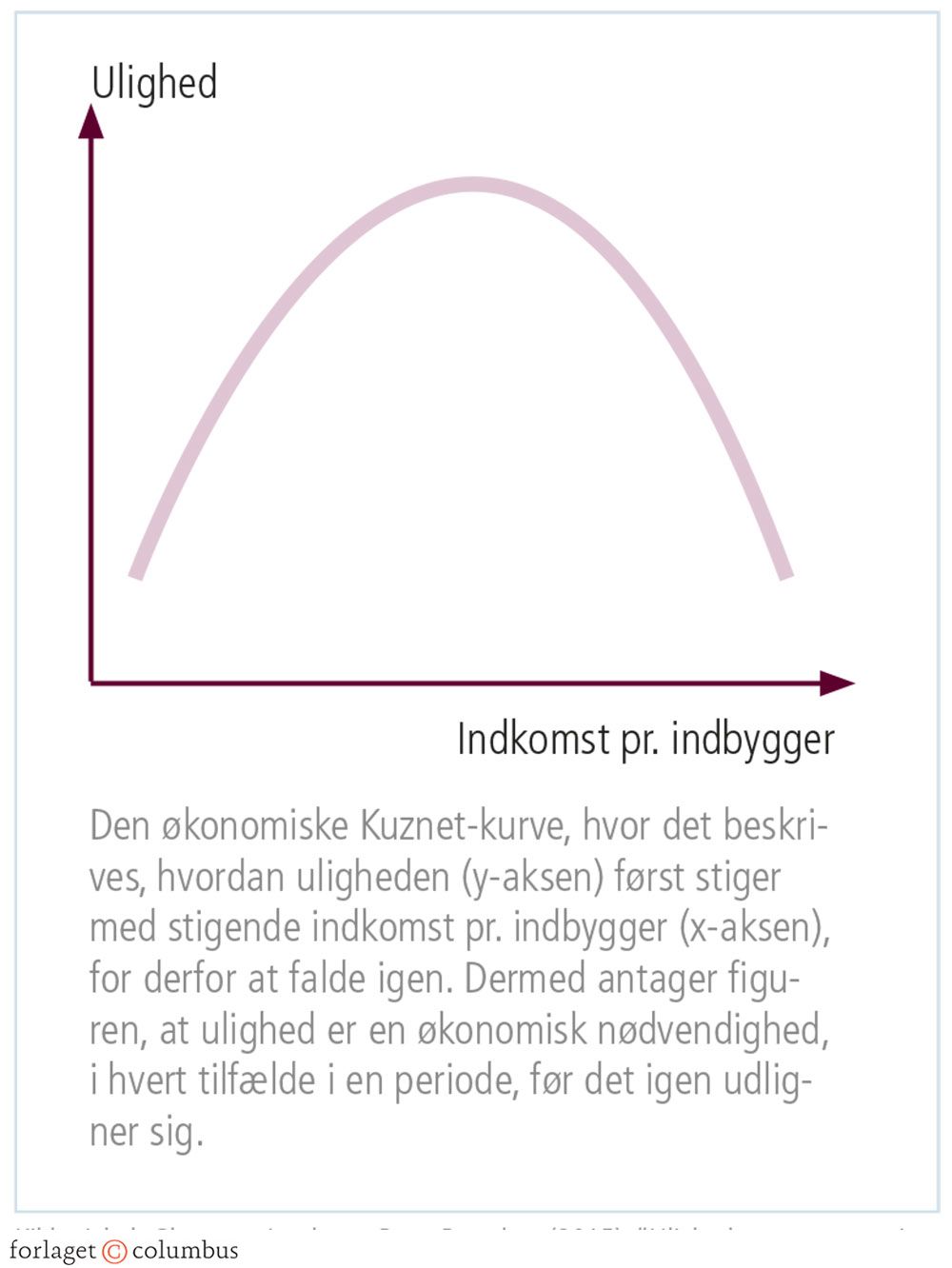 Figur 4.5: Den økonomiske Kuznet-kurve
