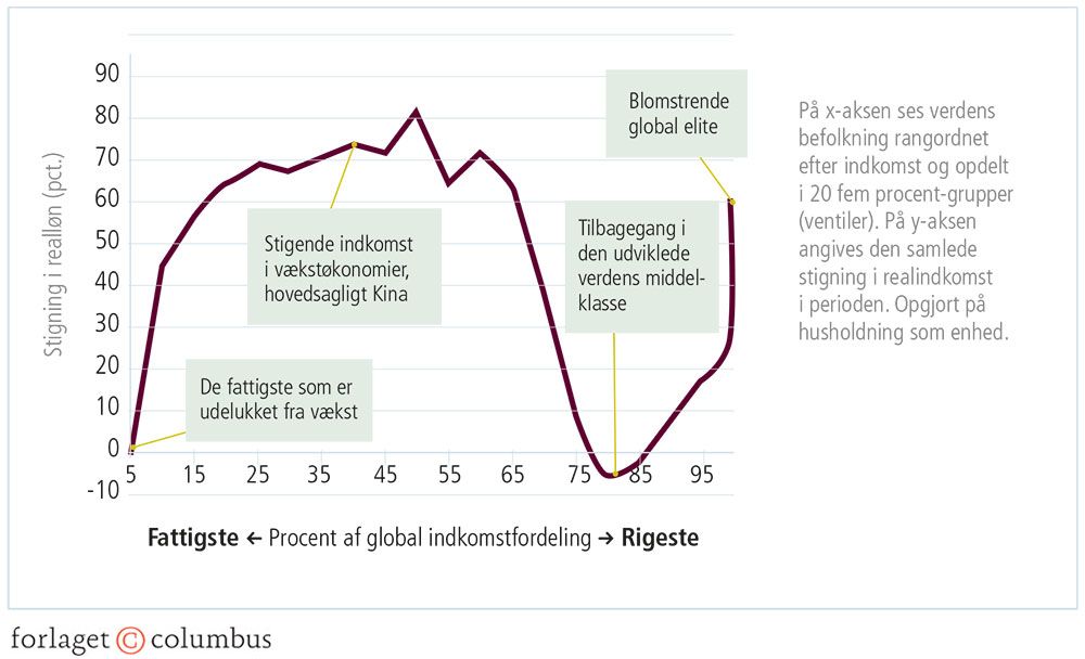 Figur 4.6: Fordelingen af den globale indkomst 1988-2008