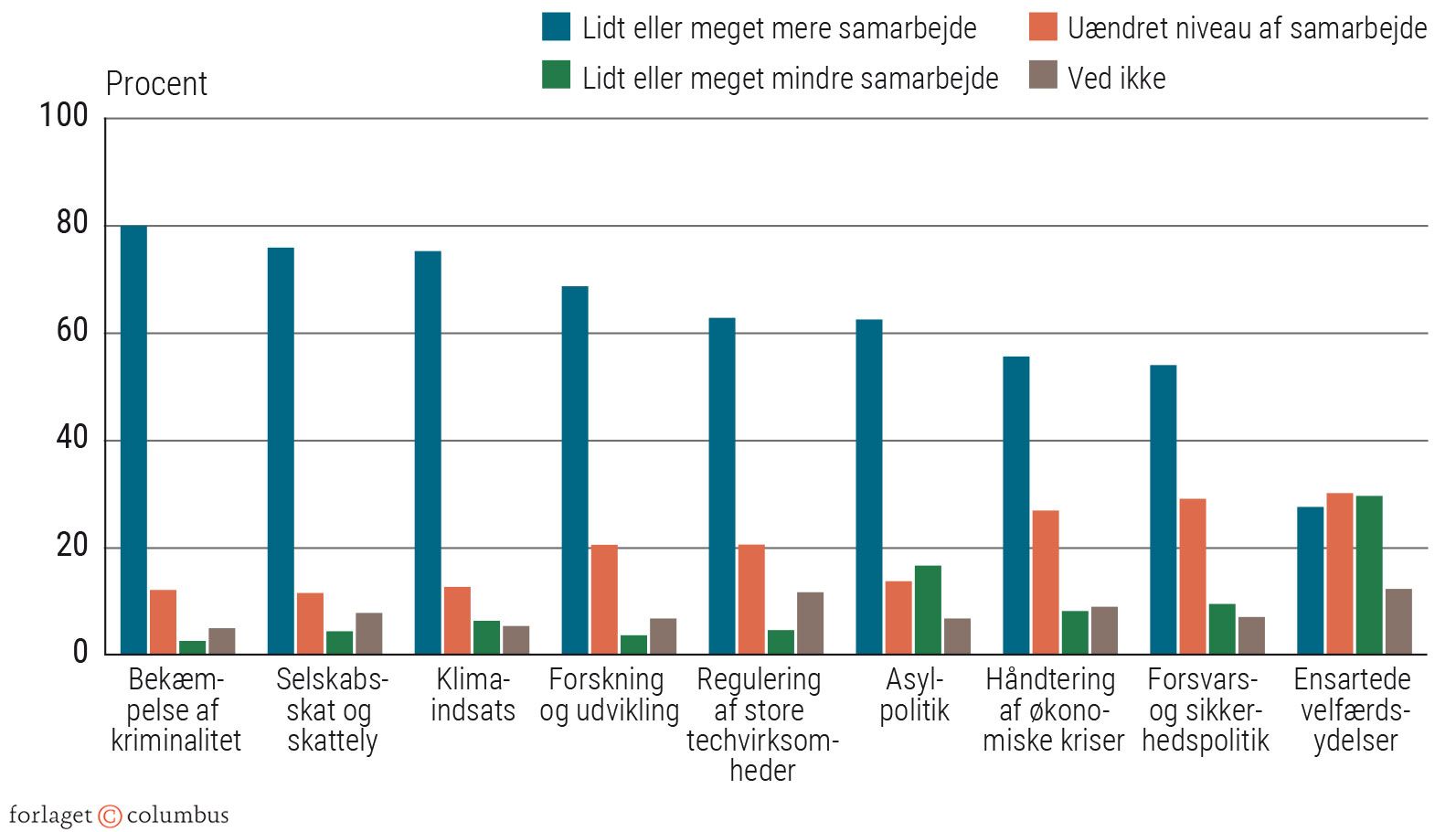 Figur 4.6 Danskernes ønske til det fremtidige EU-samarbejde opdelt på politikområder. Procent