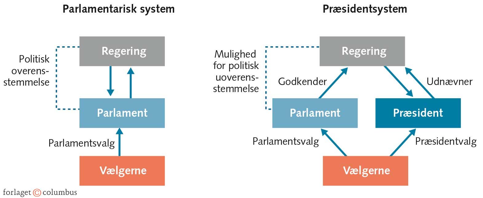 FIGUR 4.6 Forskelle mellem parlamentarisk system og præsidentsystem