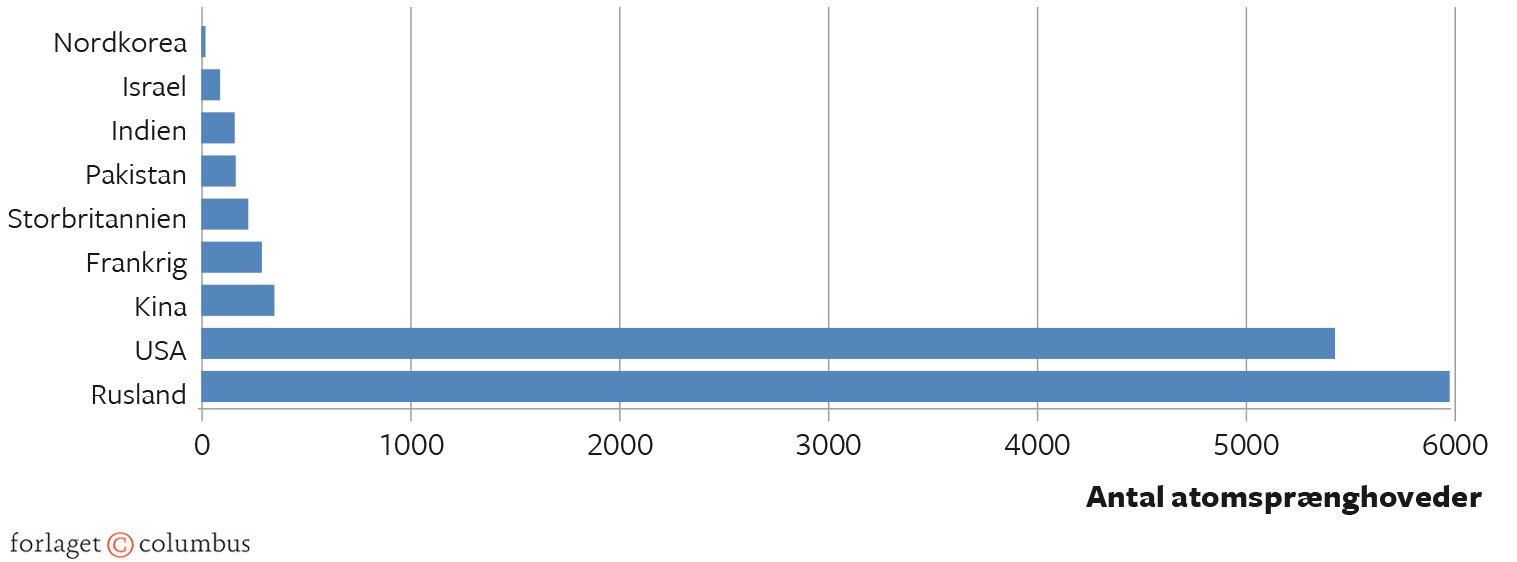 Figur 4.6 Verdens ni atommagter. Antal atomsprænghoveder. 2022