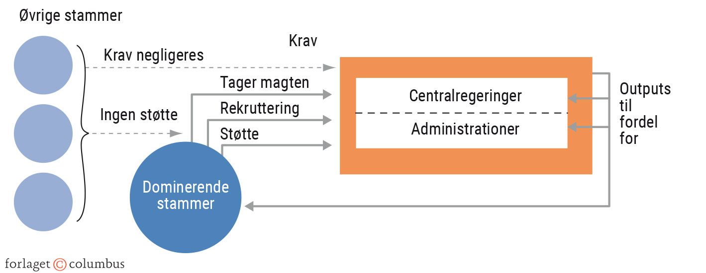 Figur 4.6. En skrøbelig stat – i Eastons model