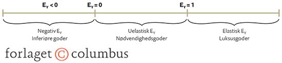 4.6 Forskellige typer af indkomstelasticitet (Ey)