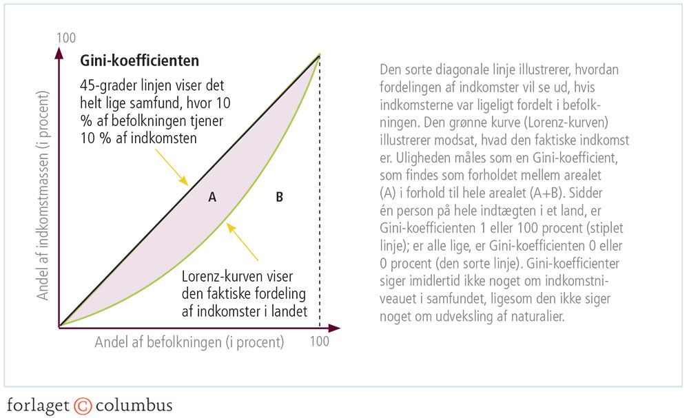 Figur 4.7: Ulighed målt som en Gini-koefficient