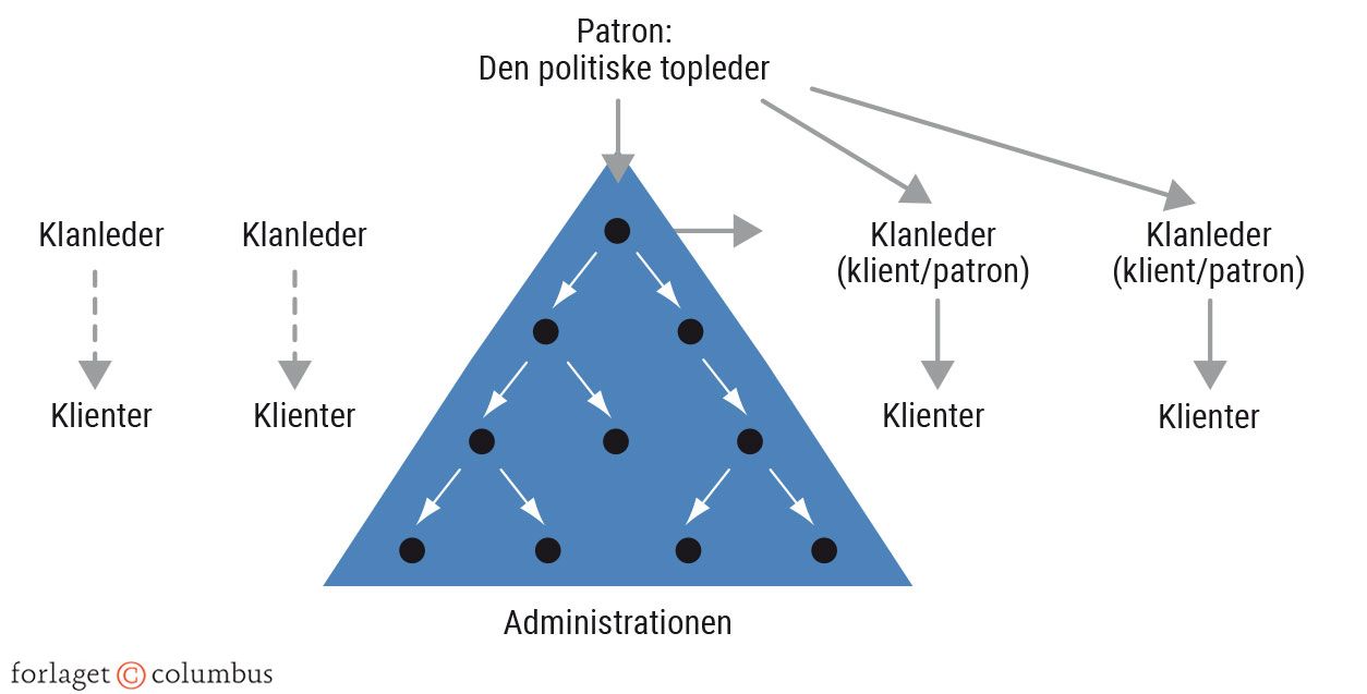 Figur 4.7. Magtstrukturens basis: Patron-klient-systemet