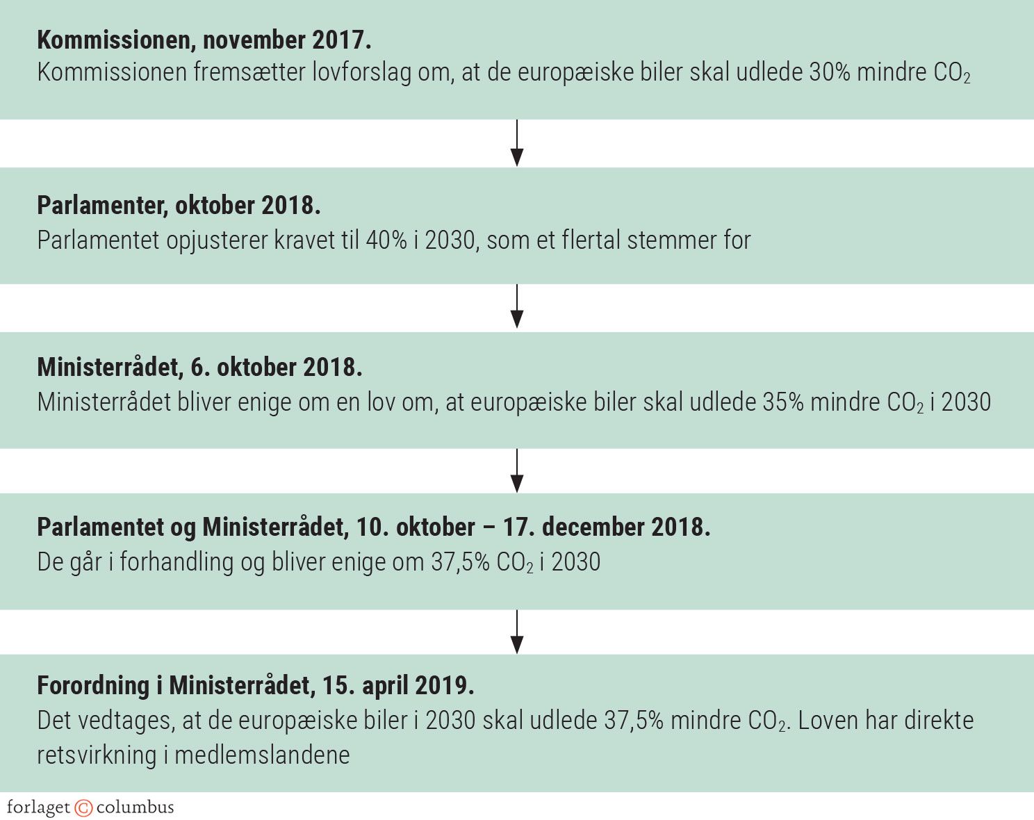 Figur 4.8: EU-aftale om mindre CO2-udledning fra nye biler