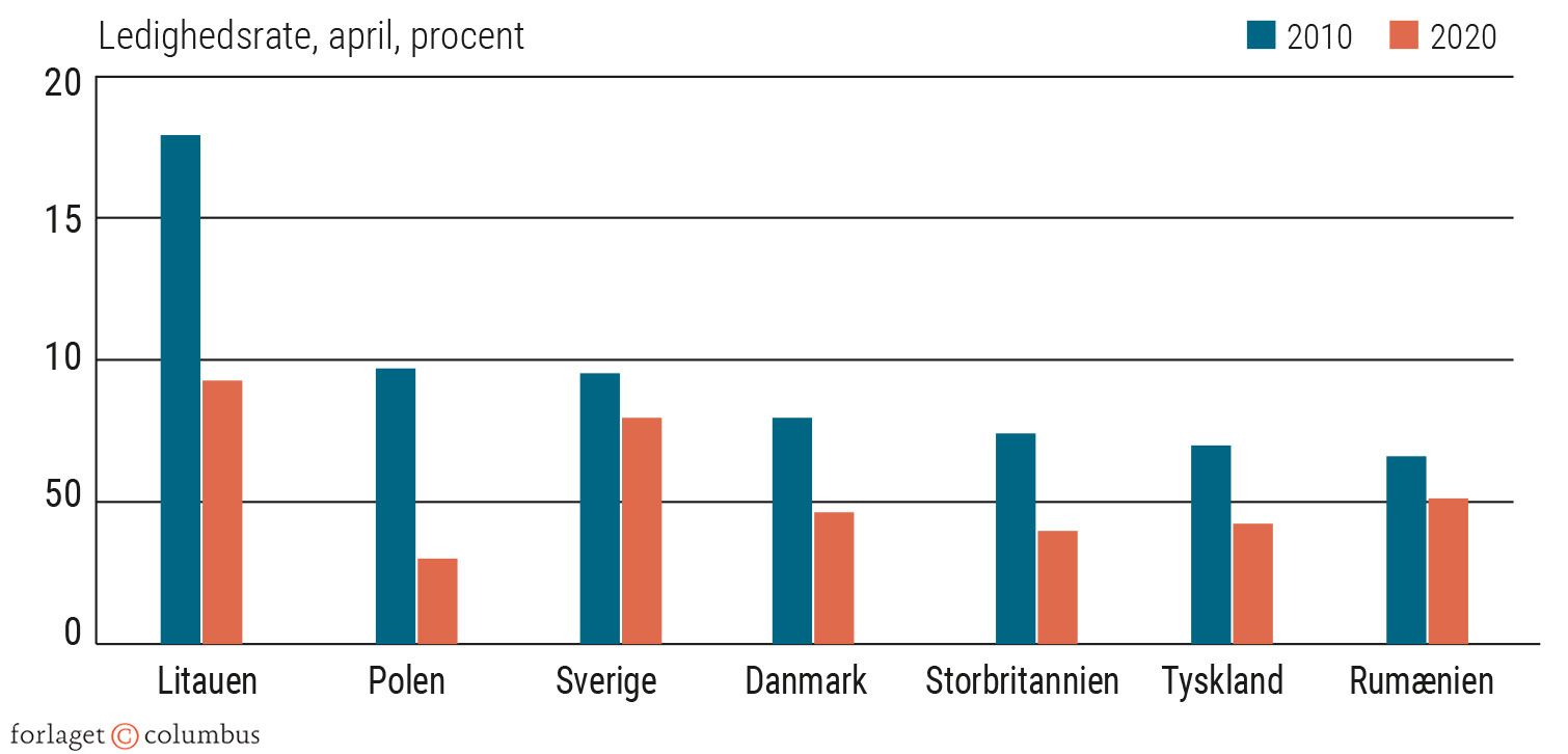Figur 4.8 Arbejdsløshed 2010 og 2020. Udvalgte lande. Procent