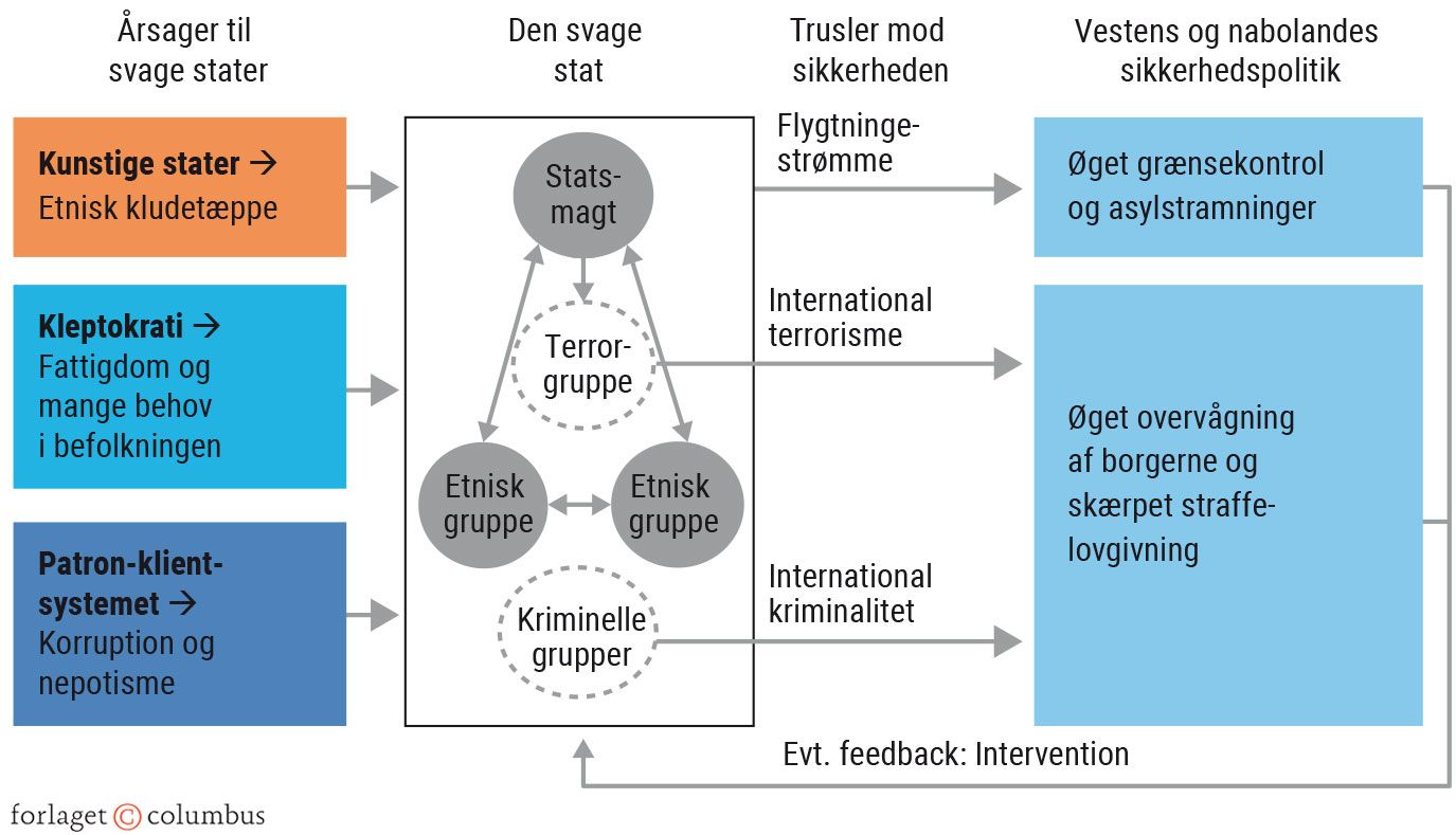 Figur 4.8. Sikkerhedstrusler fra svage stater