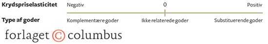 4.8 Krydspriselasticiteter for forskellige goder