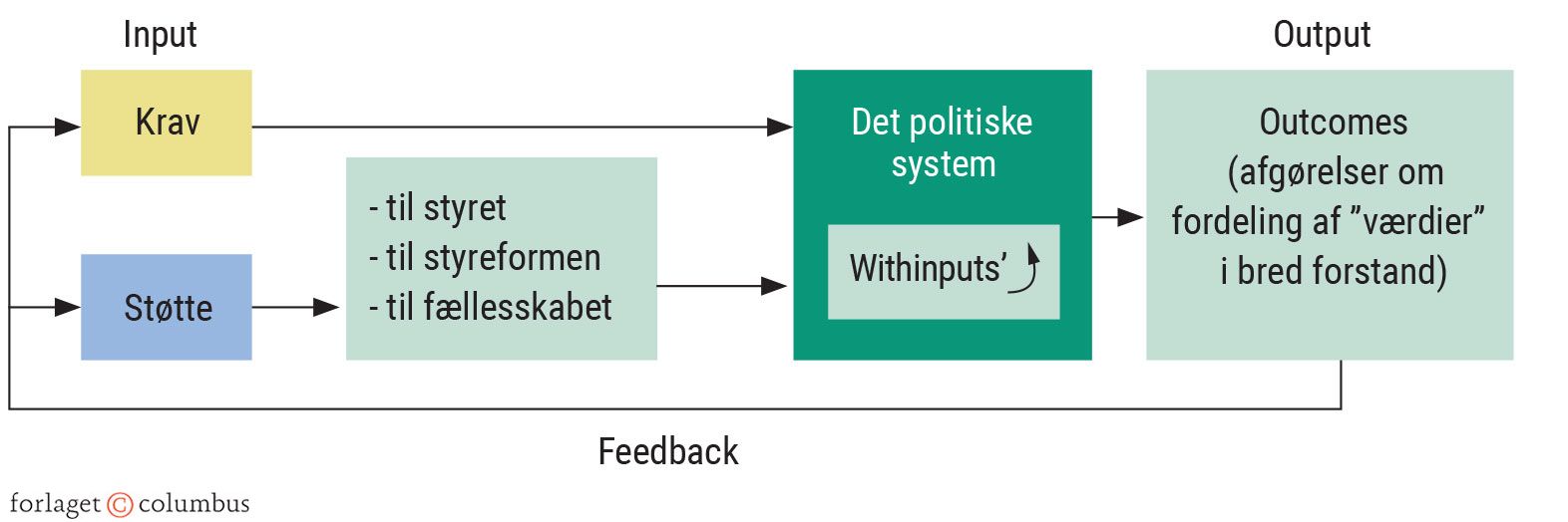 Figur 4.9: Eastons model af det politiske system