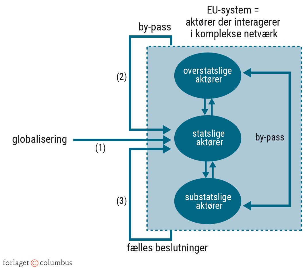Figur 4.9 Elementer i multi-level governance-teorien