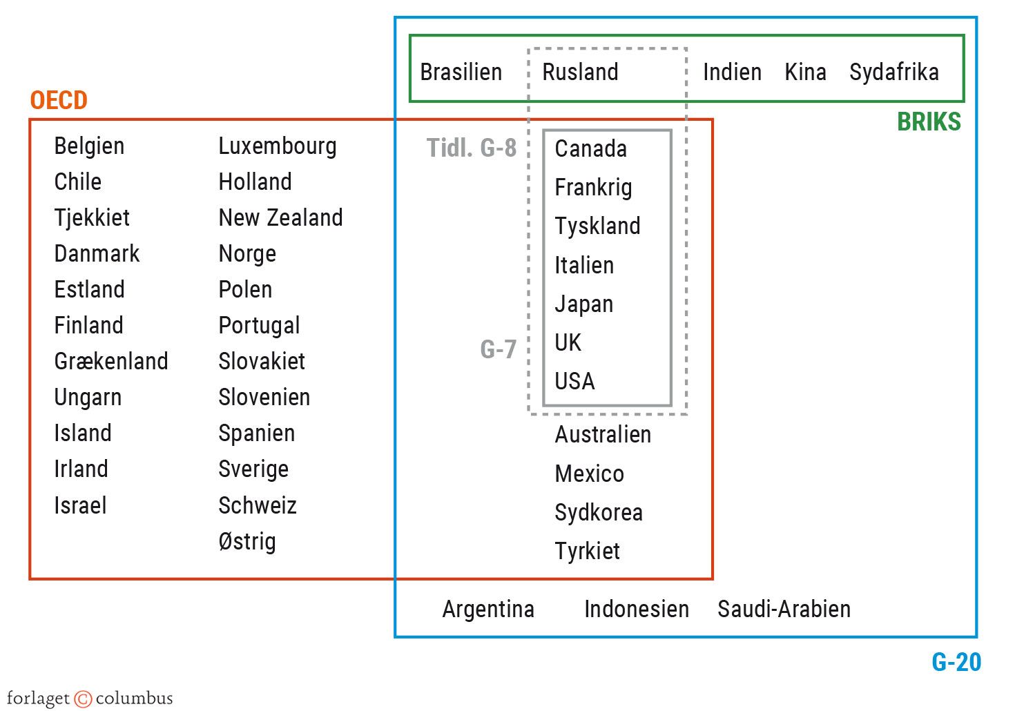 Figur 5.10. Overlappende økonomiske grupperinger