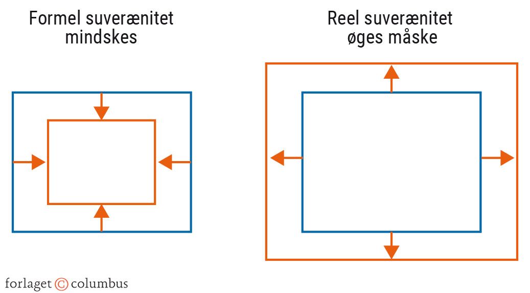 Figur 5.12. Suverænitetsafgivelse: formel og reel ændring af suveræniteten