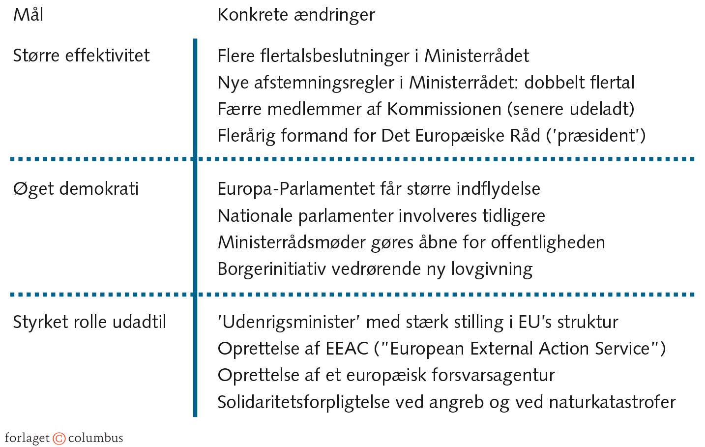 FIGUR 5.12 Hovedelementer i Lissabon-traktaten