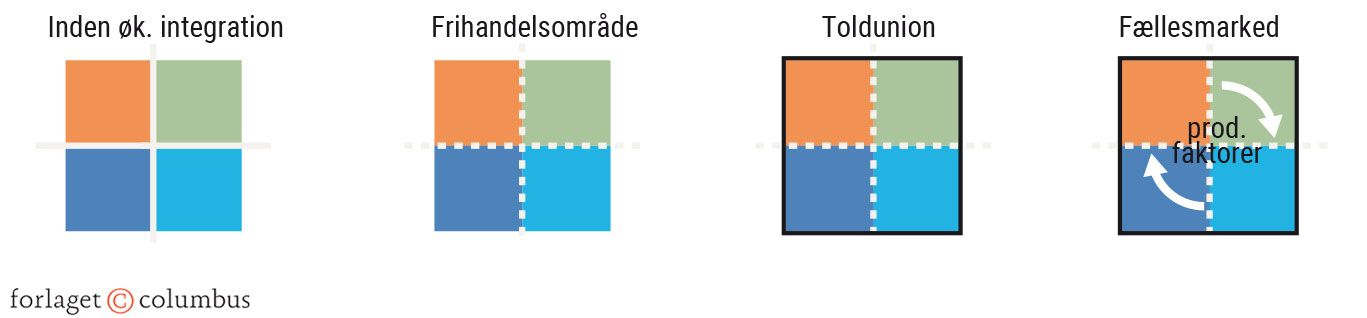 Figur 5.13. Forskellige grader af økonomisk (og politisk) integration
