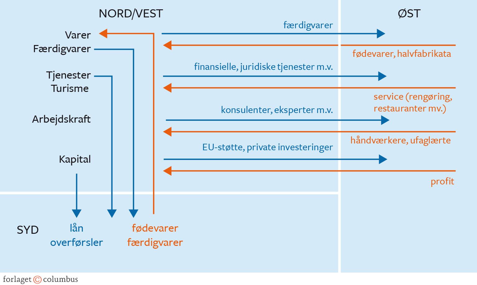 Figur 5.15. Økonomiske relationer Nord/Syd og Vest/Øst inden for EU