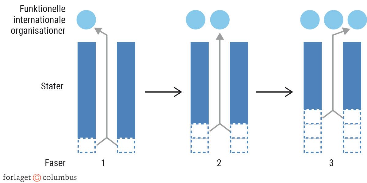 Figur 5.16. Funktionalistisk integrationsteori