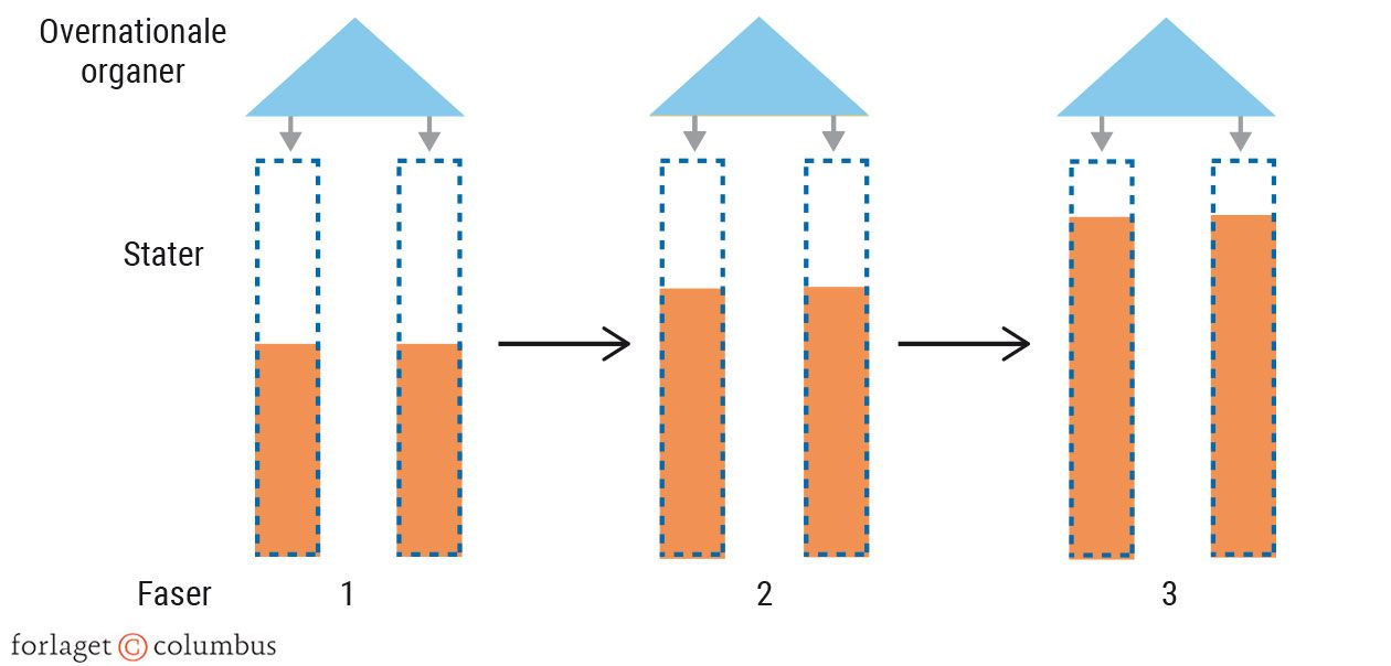 Figur 5.17. Føderalistisk integrationsteori
